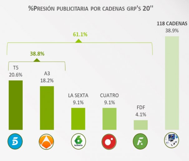 Presión publicitaria por cadenas (Fuente: Barlovento Comunicación)