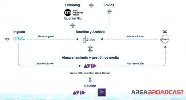 Area Broadcast Workflow AB