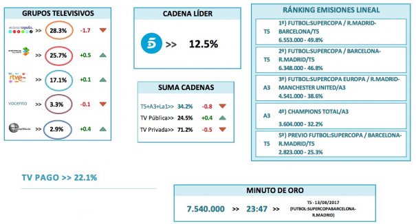 Audiencias agosto 2017 (Fuente: Barlovento Comunicación)