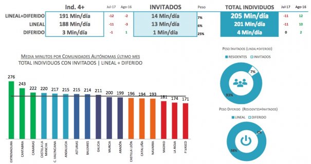 Consumo tv agosto 2017 (Fuente: Barlovento Comunicación)