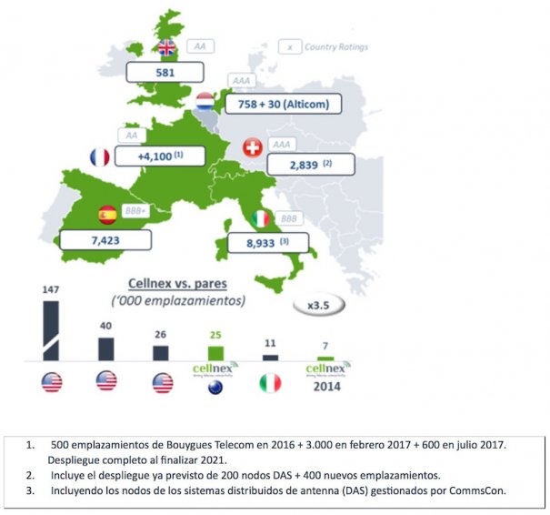 Emplazamientos Cellnex en Europa