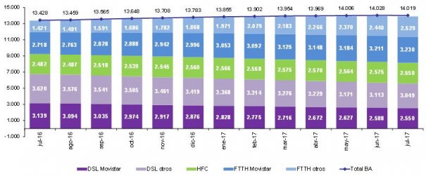 EVOLUCIÓN LÍNEAS DE BANDA ANCHA FIJA POR TECNOLOGÍA (miles) - Fuente: CNMC-