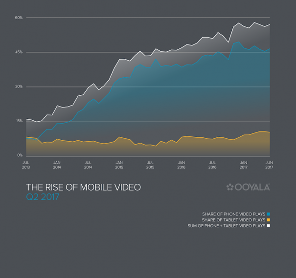 Ooyala Q2 2017 Global Video Index