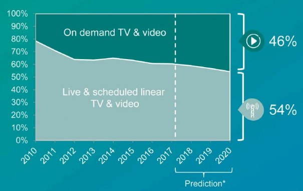 Estado y previsión de % de tiempo total de visionado de TV y vídeo bajo demanda frente a lineal/tradicional (Fuente: Ericsson ConsumerLab)