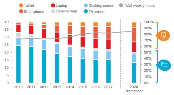 Estado y previsión sobre la cuota de visionado de TV y vídeo por dispositivo 2010-2020 (Fuente: Ericsson ConsumerLab)