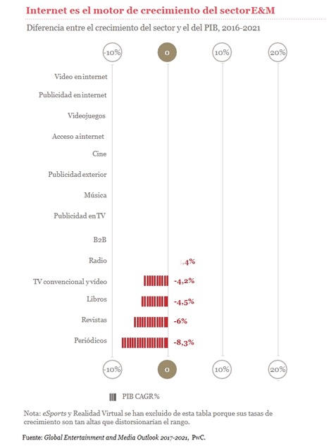 Entertainment and Media Outlook 2017-2021 (PwC)