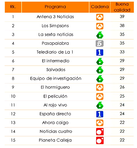 Ranking de programas de mayor calidad (Fuente: Estudio de Imagen TV de Personality Media)