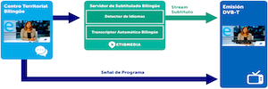 Aicox réalise le sous-titrage automatique des Centres RTVE avec des programmes d'information bilingues