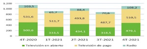 واستقرت إيرادات التلفزيون في عام 2021