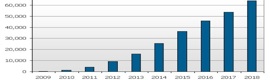 Más de un millón de televisores 3D en 2010