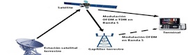 SIDSA y la Universidad de Sevilla colaboran en el desarrollo de un receptor DVB-SH