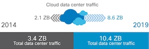 El tráfico Cloud se multiplicará por cuatro entre 2014 y 2019