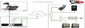 I-Movix añade capacidad de producción remota sobre IP a sus cámaras ultra lentas