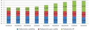 Los servicios audiovisuales crecen a un ritmo del 14% interanual