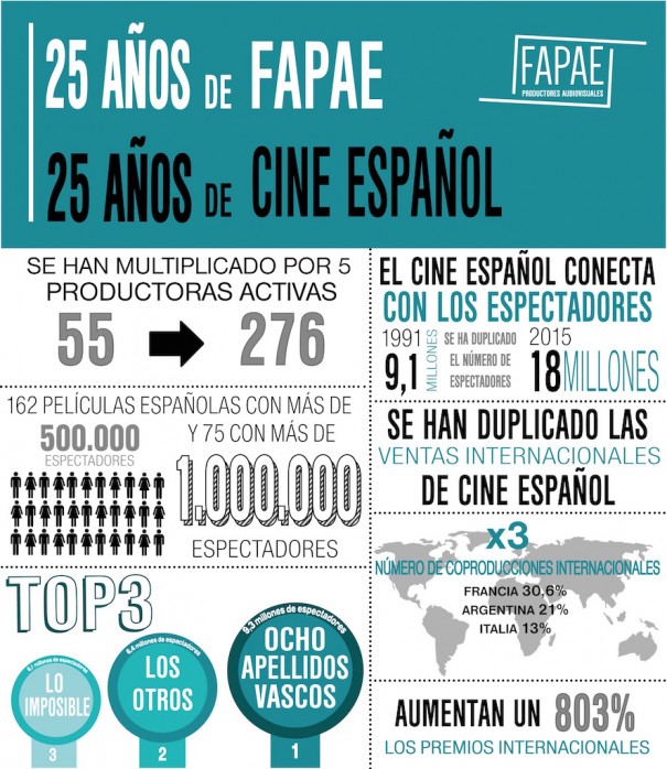 Infografía 25 años FAPAE