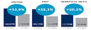 El EBIT de Mediaset España crece un 35,3% en el primes semestre