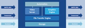 Imagine Communications amplía las capacidades de su solución integrada de playout