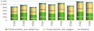 Los ingresos de la televisión de pago en España crecen un 22% en el primer trimestre de 2016