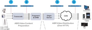 Tektronix asegura una completa monitorización end-to-end en entornos de Adaptive Bit Rate (ABR)