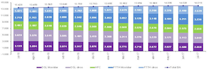 Las líneas de fibra óptica hasta el hogar (FTTH) ya superan a las líneas DSL