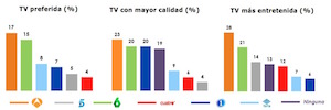 Antena 3 y LaSexta, cadenas de mayor calidad y más entretenidas según un estudio