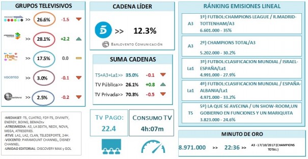 Audiencias octubre de 2017 (Fuente: Barlovento Comunicación)