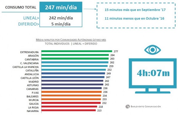 Audiencias octubre de 2017 (Fuente: Barlovento Comunicación)