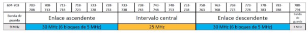 Distribución banda 700 MHz