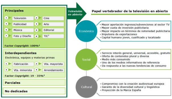 Televisión en abierto. Contribución a la sociedad española. Papel de la televisión en abierto en el marco de las Industrias Culturales y Creativas (Fuente: Deloitte España)