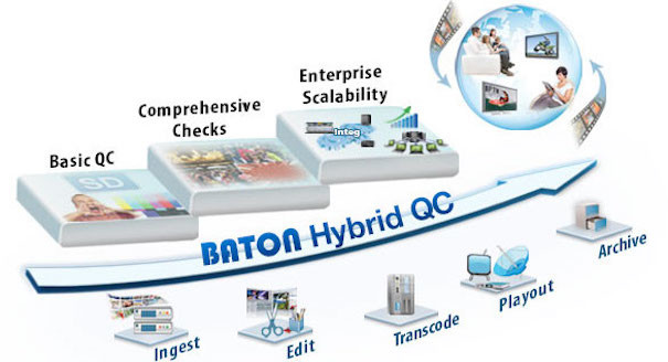 Interra Systems Baton