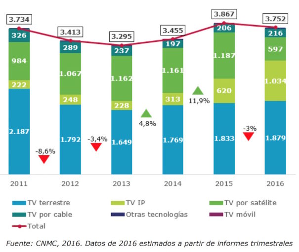 Ingresos de la televisión por medio de transmisión. Evolución 2010-2016 (Millones de euros)