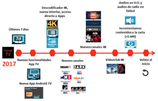 Orange Tv en 2017