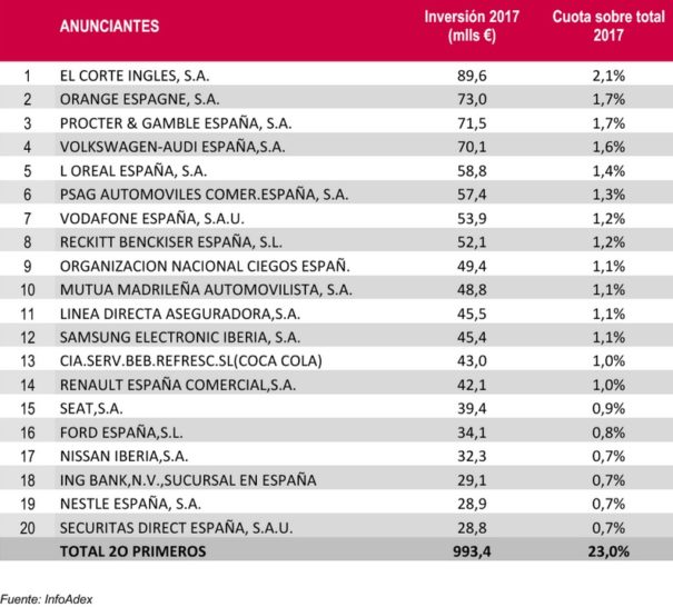 20 Principales anunciantes en 2017 (Fuente: Infoadex)