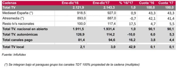 Inversión publicitaria en televisión (Fuente: Infoadex)