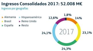 Ingresos por geografías Telefónica