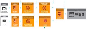 Tektronix, ahora con interoperabilidad con AWS Media Services