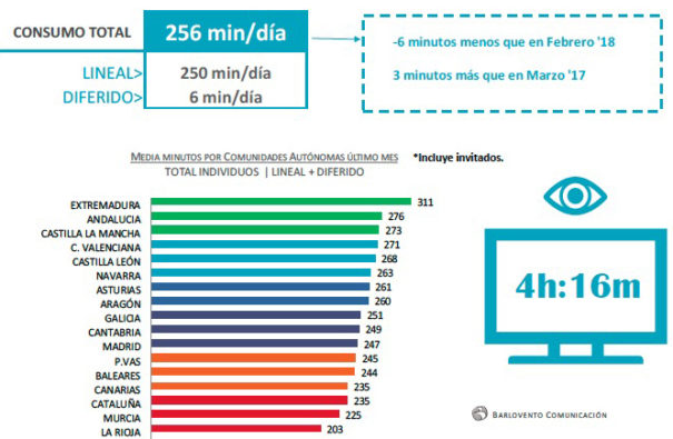 Consumo televisivo marzo 2018 (Fuente: Barlovento Comunicación con datos de Kantar Media)