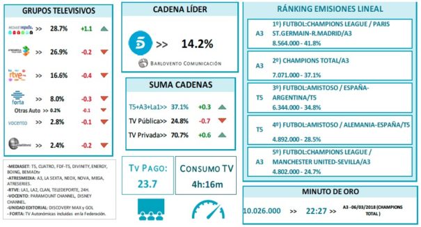 Audiencias marzo 2018 (Fuente: Barlovento Comunicación con datos de Kantar Media)