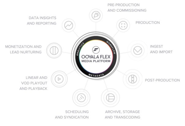 Ooyala Flex Media-Plattform