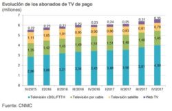 Evolución de los abonados de TV de pago (millones) - CNMC-