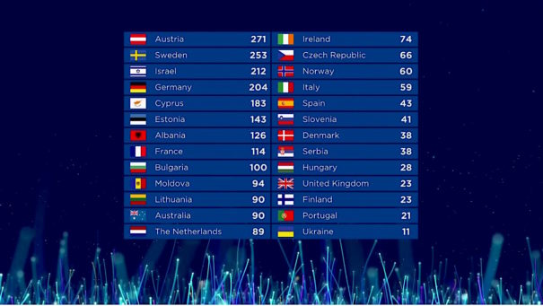 Votación Eurovision 2018