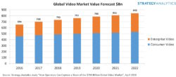 Global Video Market Value Forecast