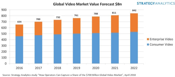 Global Video Market Value Forecast
