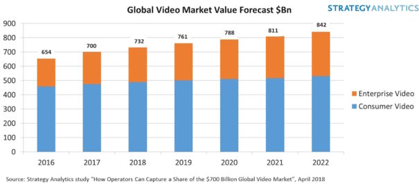 Global Video Market Value Forecast