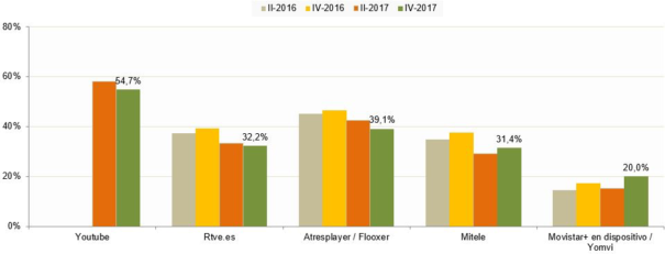 Plataformas utilizadas para ver por Internet programas de televisión a la carta (porcentaje de individuos). Fuente: CNMC 