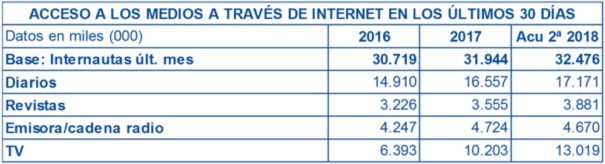 Aceso a medios a través de Internet (Fuente: 2ª Oleada EGM 2018) 