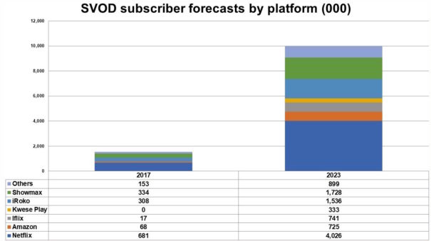 OTT TV & Video Forecasts en África subsahariana' elaborado por Digital Tv Research