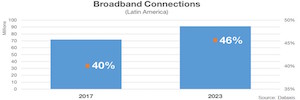 El 46% de los hogares en América Latina contará con banda ancha fija en 2023