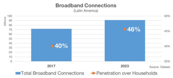 Conexiones banda ancha en AMérica Latina (Fuente: Dataxis) 
