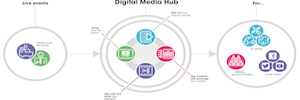 Globecast lanzará en IBC su suite de servicios Digital Media Hub para eventos deportivos y en directo